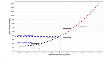 | Dose response relationship between diuresis (mL/day period) and doses ...