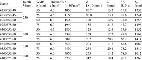 Channel steel section properties | Download Table