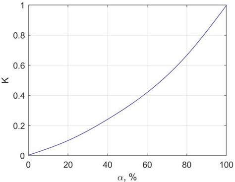 Dependencies of the relative specific magnetic susceptibility í µí»« on... | Download Scientific ...