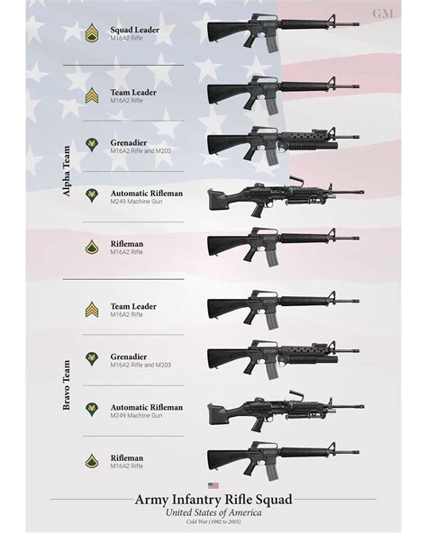 🇺🇸 This was the organization of the US Army Rifle Squad from 1992 to ...