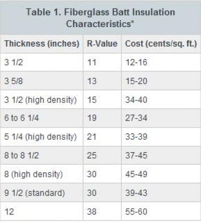 A Guide To Installing Fiberglass Batt Insulation