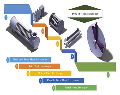 Common heat exchangers used in various industries [49] and primary ...