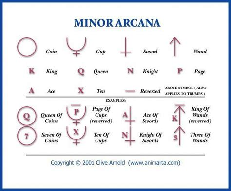 tarot symbol chart - Google Search | Tarot learning, Minor arcana ...