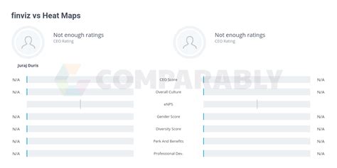 finviz vs Heat Maps | Comparably