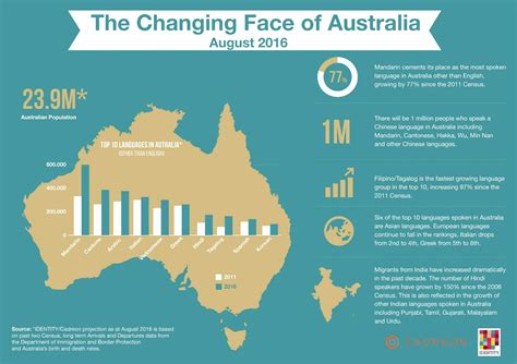 Top 10 Languages In Australia 2016 | IDENTITY Communications