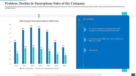 Problem Decline In Smartphone Sales Of The Company Clipart PDF