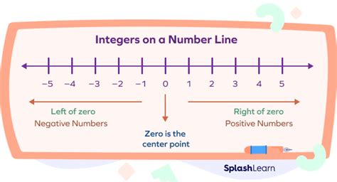 What Is Number Line? - [Definition Facts & Example] - SplashLearn