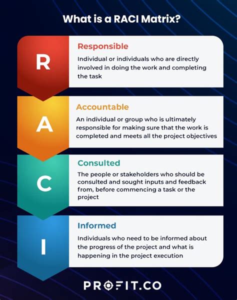 RACI Chart and its Use in Project Management | Profit.co