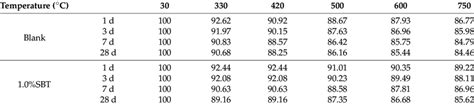 The mass fraction of each sample at different temperatures. | Download Scientific Diagram