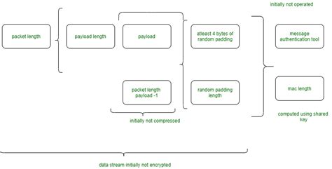 SECURE Shell architecture - GeeksforGeeks