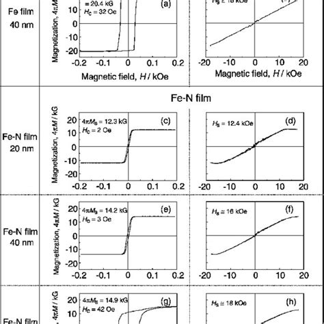 (PDF) Magnetic and electrical properties of iron nitride films containing both amorphous ...