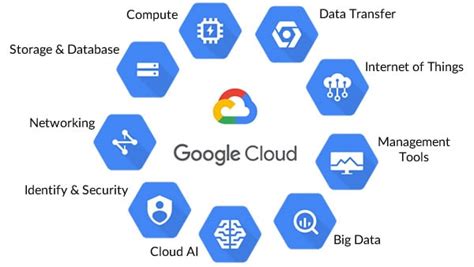 Google Cloud Platform | Why GCP & Benefits of Google Cloud