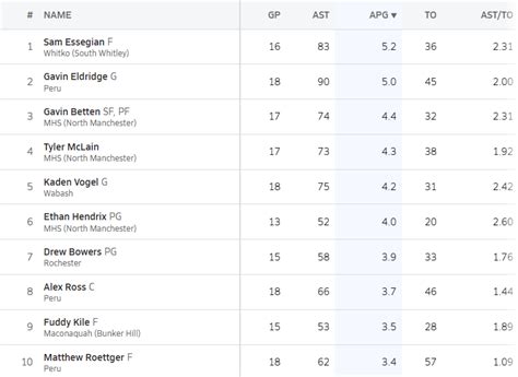 Boys Basketball Standings & Stats – Three Rivers Conference