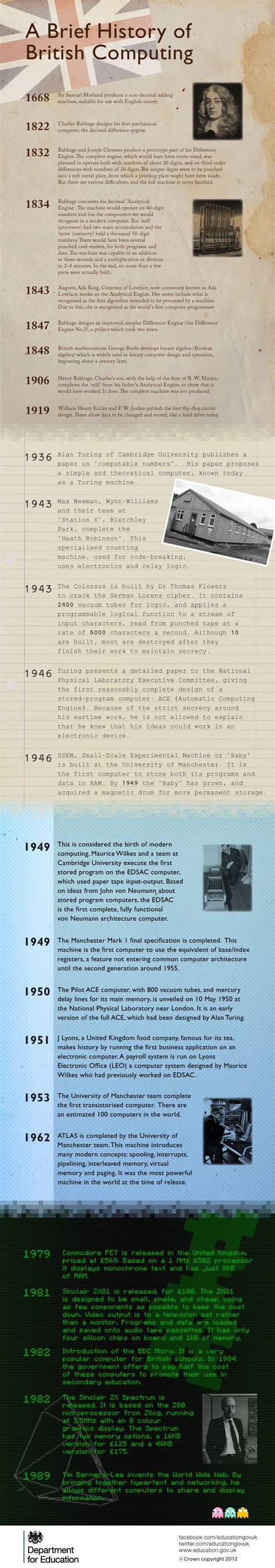 A brief history of computer science. | Computer history, Education ...