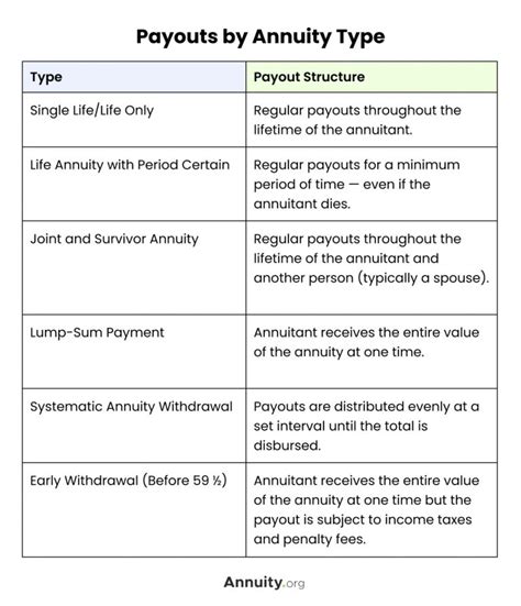 Annuity Payouts: Understand Your Range of Options