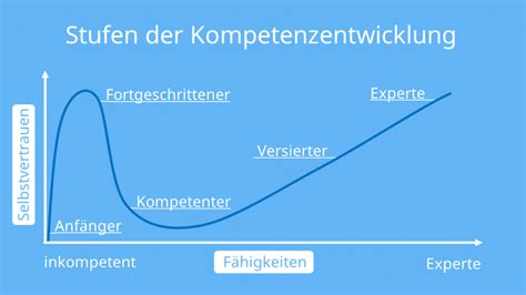 Dunning-Kruger-Effekt • totale Selbstüberschätzung? · [mit Video]