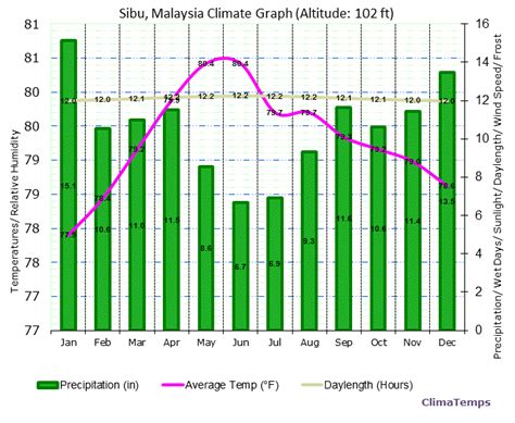 Climate Graph for Sibu, Malaysia