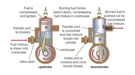 Two Stroke And Four Stroke Engine Diagram