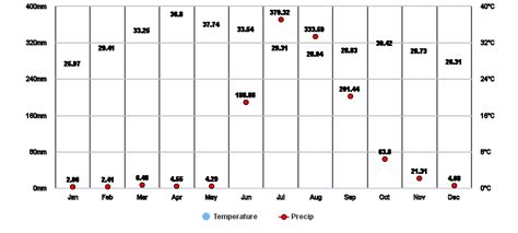 Dhule, Maharashtra, IN Climate Zone, Monthly Averages, Historical Weather Data