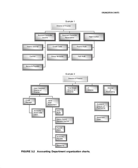 Accounting Department Organizational Chart