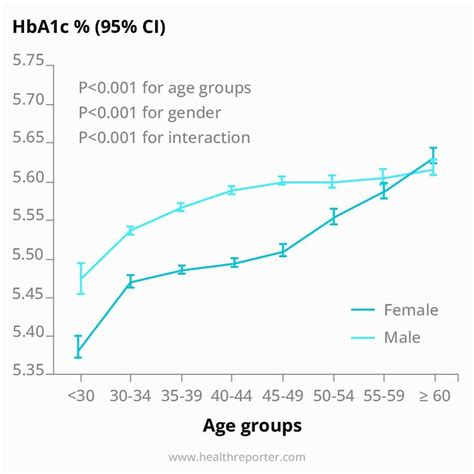 A1c Chart: Explanation, Levels, and Categories | Health Reporter