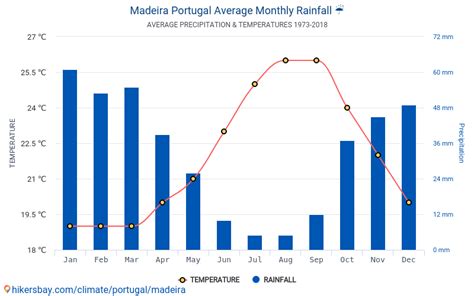 Data tables and charts monthly and yearly climate conditions in Madeira Portugal.