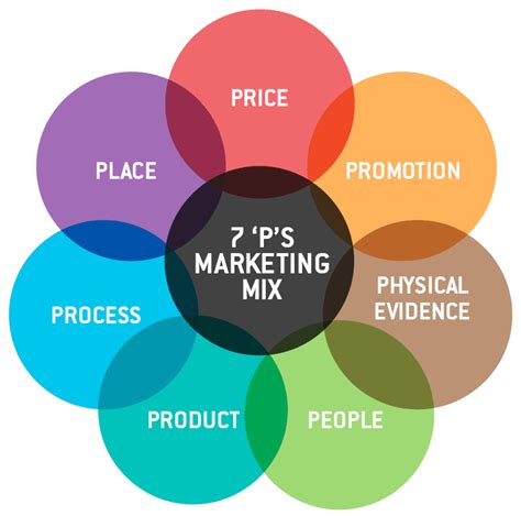 Marketing Mix Best Practices: Effective Examples of the Seven P’s