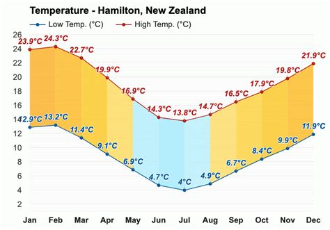 Yearly & Monthly weather - Hamilton, New Zealand