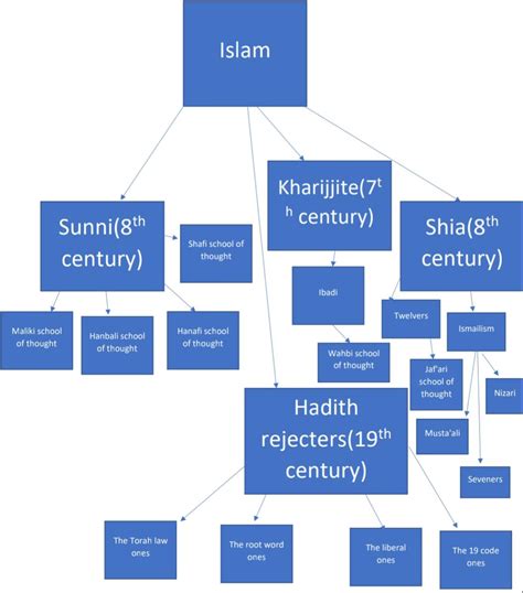 Historical tree of Islam's sects! : r/MuslimLounge