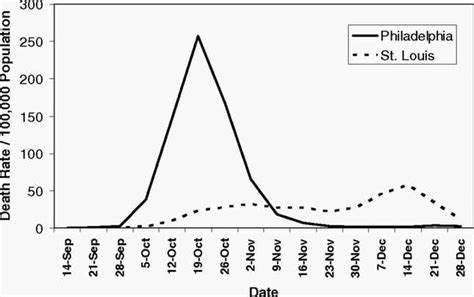 A chart of the 1918 Spanish flu shows why social distancing works