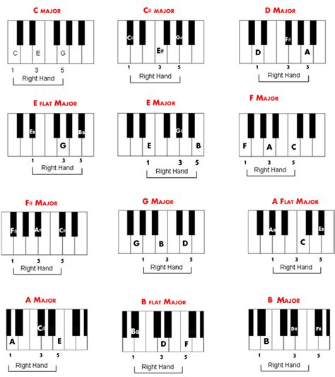 Piano Chord Chart