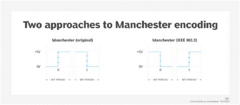 What is Manchester encoding? | Definition from TechTarget - News ITN