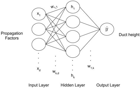 Multilayer perceptron architecture. | Download Scientific Diagram