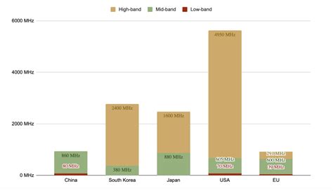 EU and China lagging behind in mmWave spectrum – 5G Observatory