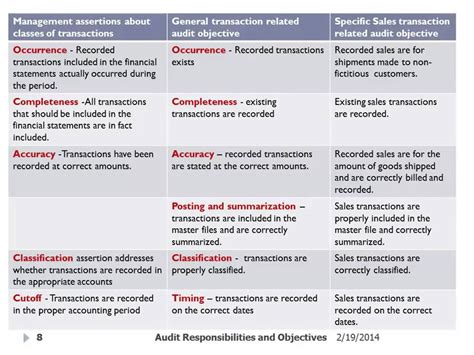 Management Assertions Transactions - YouTube