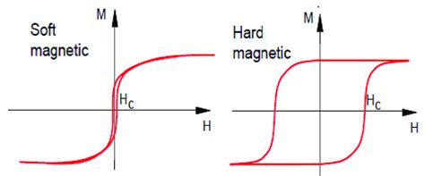 Soft Magnetic Material Solution - SDM Magnetic Co., Ltd.