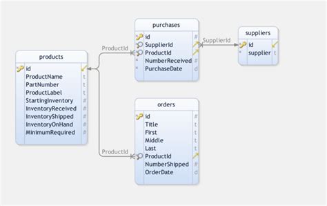 How to Make an Awesome Inventory Management Application in PHP and MySQL