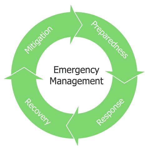 Emergency Management Principles | Emergency Management