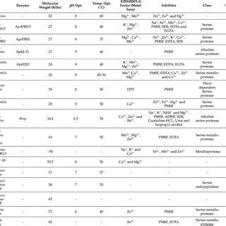 Marine sources of fibrinolytic enzymes. | Download Scientific Diagram