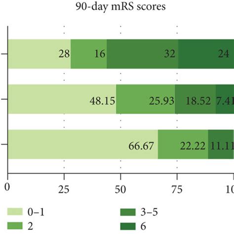 Distribution of mRS scores at 90 days in the three groups. Notes:... | Download Scientific Diagram