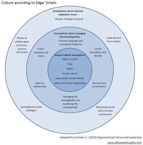 Organisational culture defined, courtesy of Edgar Schein | Culture, Change management ...