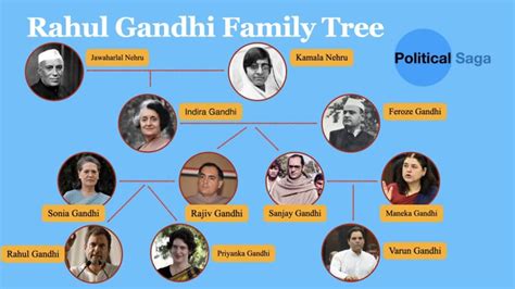 Rahul Gandhi Family Tree : Parents, Grand Parents, Sister, Family and Biography - Political Saga