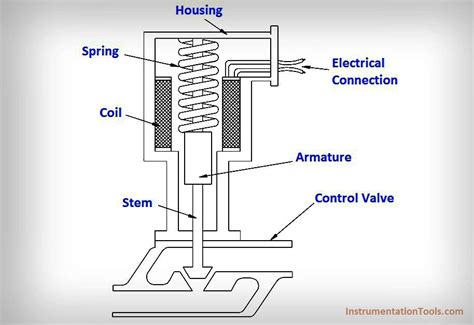 What is a Electric Solenoid Actuator ? | Electricity, Actuator, Control ...