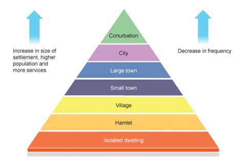 Hierarchy of Settlements | Geography Revision