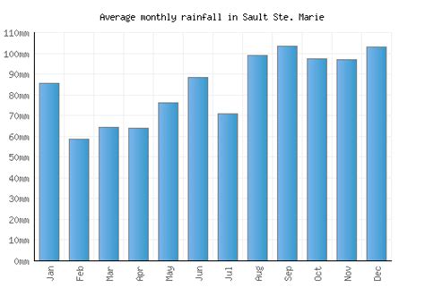 Sault Ste. Marie Weather averages & monthly Temperatures | Canada ...