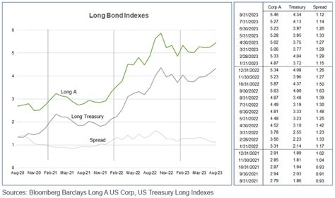 Bond Market Update – August 2023 | The Terry Group