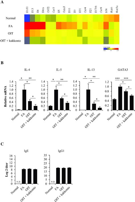 Differential gene expression of Th2 cell markers. (A) Heat map of the... | Download Scientific ...