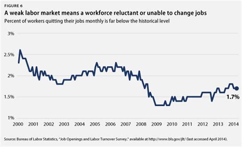 GRAPHS: The State of the U.S. Labor Market - Center for American Progress