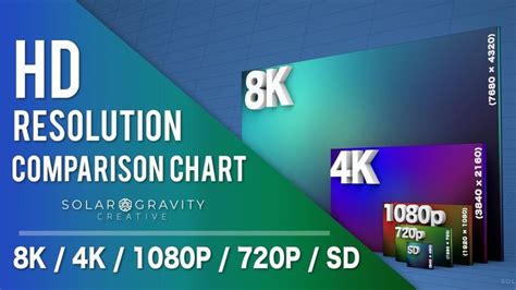 8K vs 4K vs 1080p vs 720p HD Resolution Comparison Chart