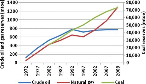 Proven fossil fuel reserves. | Download Scientific Diagram